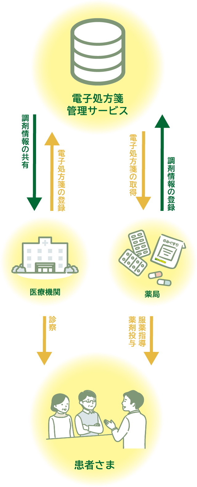 電子処方箋