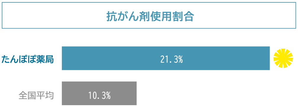 抗がん剤使用割合