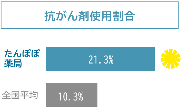 抗がん剤使用割合