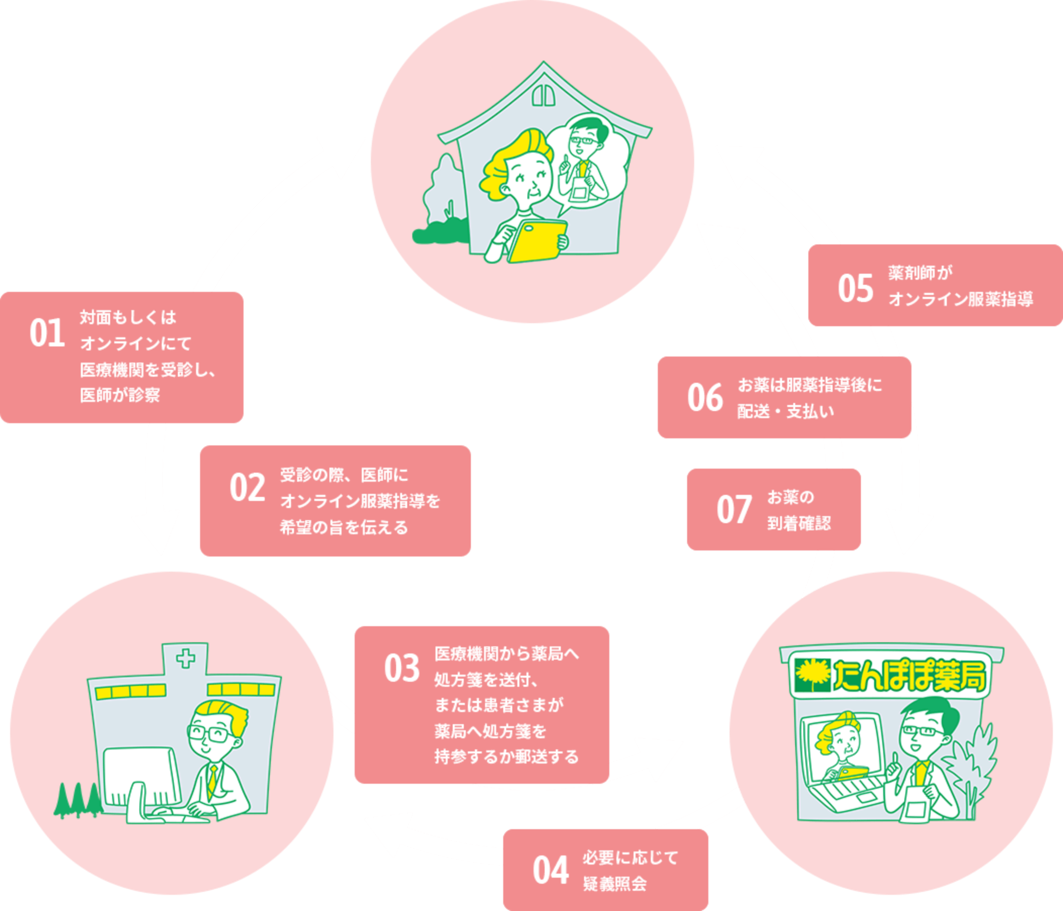 オンライン服薬指導の流れ