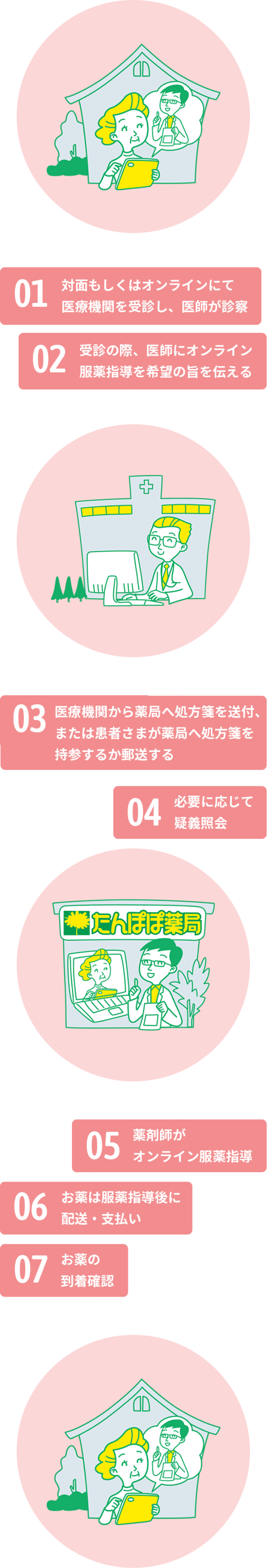 オンライン服薬指導の流れ